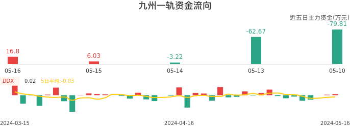 资金面-资金流向图：九州一轨股票资金面分析报告