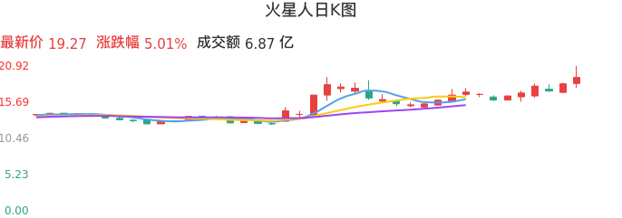 整体分析-日K图:火星人股票整体分析报告