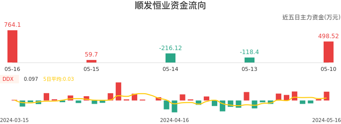 资金面-资金流向图：顺发恒业股票资金面分析报告
