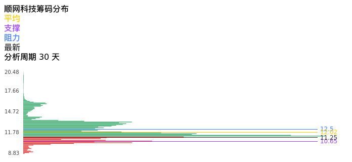 技术面-筹码分布、MACD图：顺网科技股票技术面分析报告