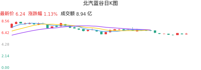 整体分析-日K图:北汽蓝谷股票整体分析报告