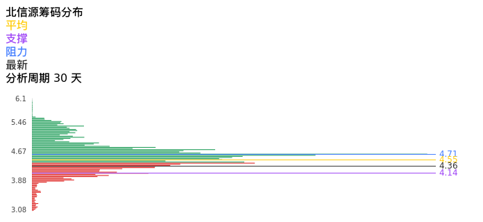 技术面-筹码分布、MACD图:北信源股票技术面分析报告