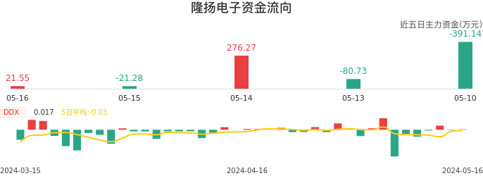 资金面-资金流向图：隆扬电子股票资金面分析报告