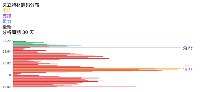 技术面-筹码分布、MACD图：久立特材股票技术面分析报告