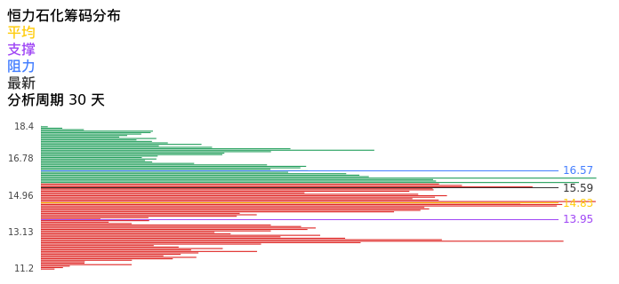 技术面-筹码分布、MACD图：恒力石化股票技术面分析报告