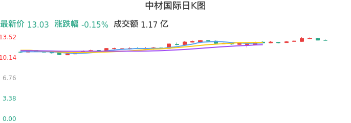整体分析-日K图:中材国际股票整体分析报告