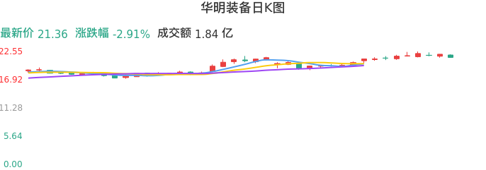 整体分析-日K图：华明装备股票整体分析报告