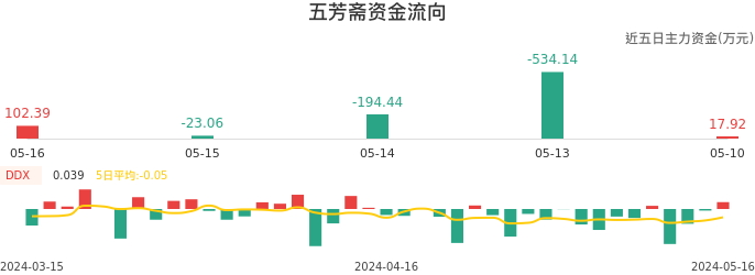 资金面-资金流向图：五芳斋股票资金面分析报告