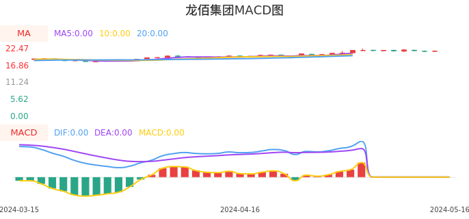 技术面-筹码分布、MACD图:龙佰集团股票技术面分析报告