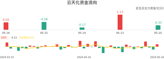 资金面-资金流向图：云天化股票资金面分析报告