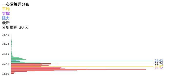 技术面-筹码分布、MACD图：一心堂股票技术面分析报告