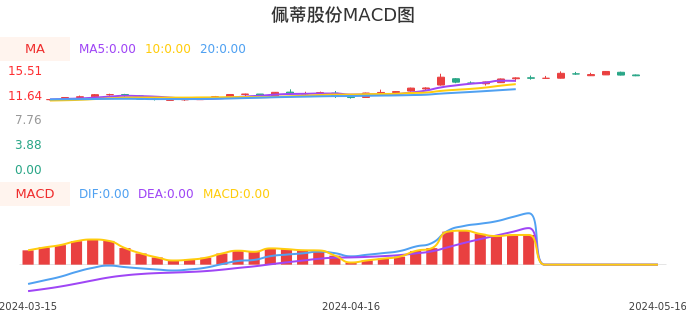 技术面-筹码分布、MACD图：佩蒂股份股票技术面分析报告