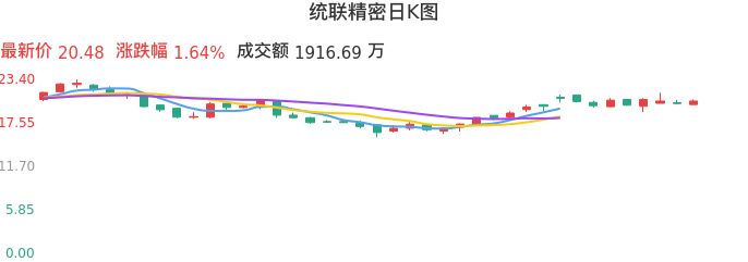 整体分析-日K图：统联精密股票整体分析报告