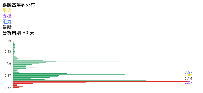 技术面-筹码分布、MACD图：嘉麟杰股票技术面分析报告