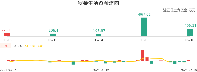 资金面-资金流向图：罗莱生活股票资金面分析报告