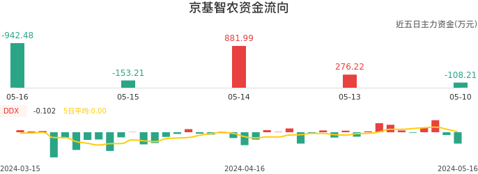 资金面-资金流向图：京基智农股票资金面分析报告