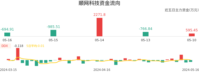 资金面-资金流向图：顺网科技股票资金面分析报告