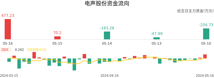 资金面-资金流向图：电声股份股票资金面分析报告
