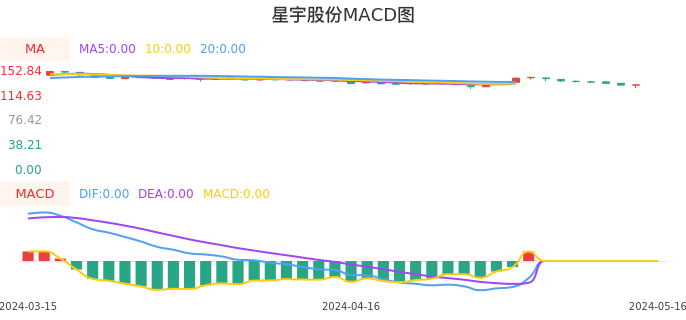 技术面-筹码分布、MACD图：星宇股份股票技术面分析报告