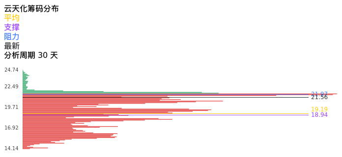 技术面-筹码分布、MACD图：云天化股票技术面分析报告