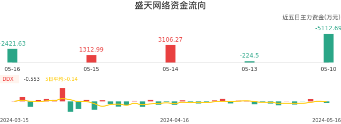 资金面-资金流向图：盛天网络股票资金面分析报告