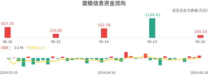 资金面-资金流向图:旋极信息股票资金面分析报告