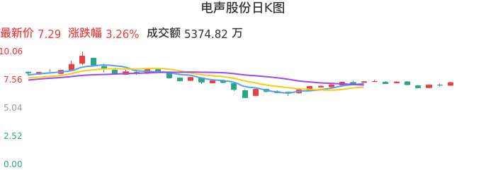 整体分析-日K图：电声股份股票整体分析报告