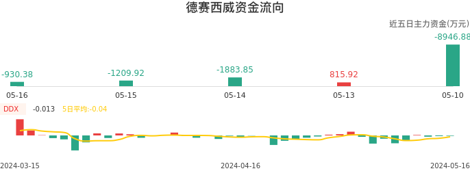 资金面-资金流向图：德赛西威股票资金面分析报告