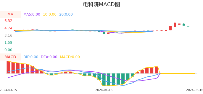 技术面-筹码分布、MACD图：电科院股票技术面分析报告