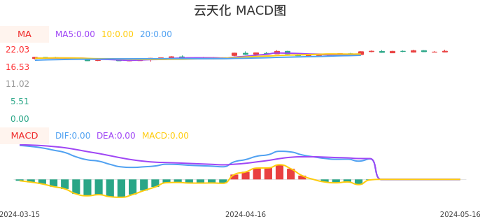 技术面-筹码分布、MACD图：云天化股票技术面分析报告
