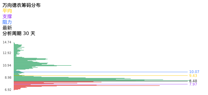 技术面-筹码分布、MACD图：万向德农股票技术面分析报告