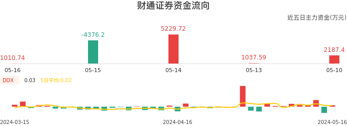 资金面-资金流向图：财通证券股票资金面分析报告