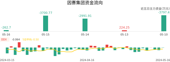 资金面-资金流向图:因赛集团股票资金面分析报告