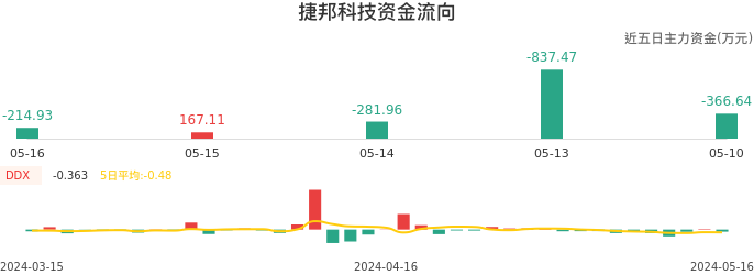 资金面-资金流向图：捷邦科技股票资金面分析报告