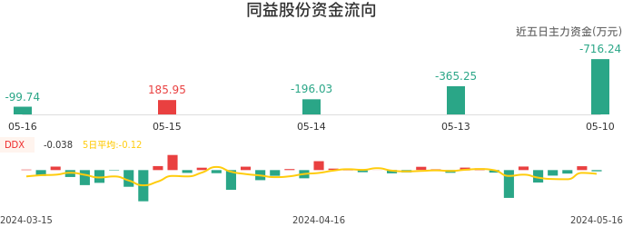 资金面-资金流向图：同益股份股票资金面分析报告