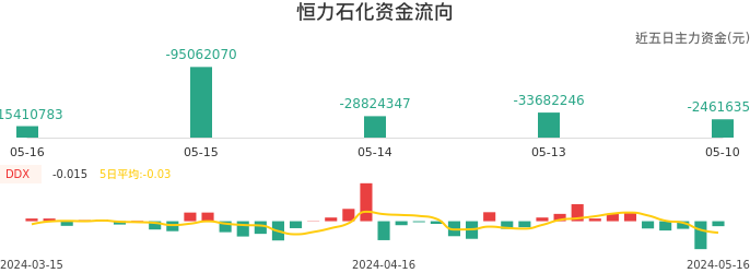 资金面-资金流向图：恒力石化股票资金面分析报告
