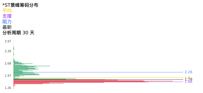 技术面-筹码分布、MACD图：*ST景峰股票技术面分析报告