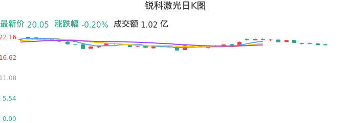 整体分析-日K图：锐科激光股票整体分析报告