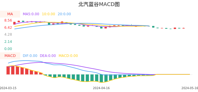 技术面-筹码分布、MACD图:北汽蓝谷股票技术面分析报告