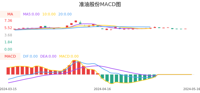 技术面-筹码分布、MACD图:准油股份股票技术面分析报告