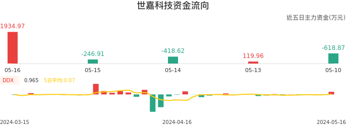 资金面-资金流向图:世嘉科技股票资金面分析报告