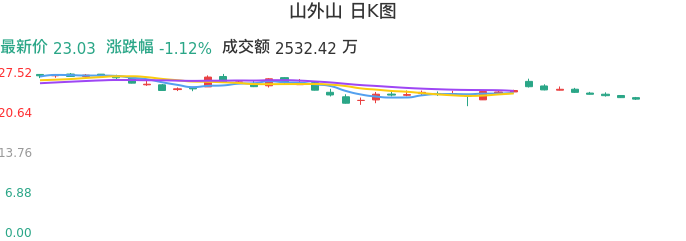 整体分析-日K图:山外山股票整体分析报告