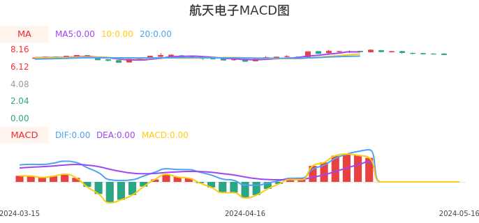 技术面-筹码分布、MACD图：航天电子股票技术面分析报告