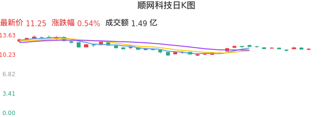 整体分析-日K图：顺网科技股票整体分析报告