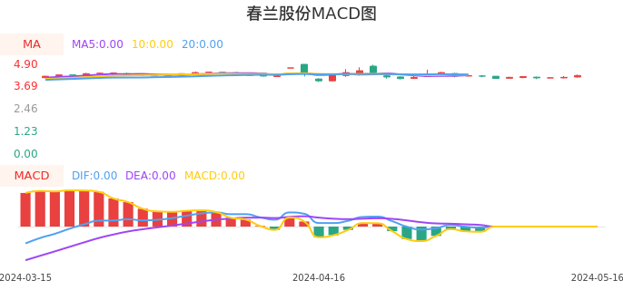 技术面-筹码分布、MACD图：春兰股份股票技术面分析报告