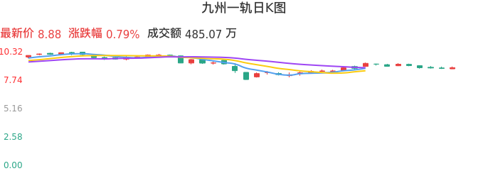 整体分析-日K图：九州一轨股票整体分析报告