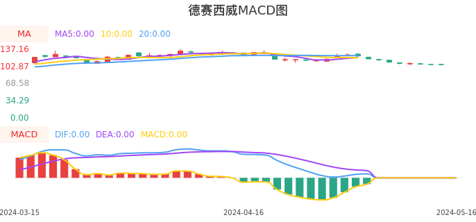 技术面-筹码分布、MACD图：德赛西威股票技术面分析报告