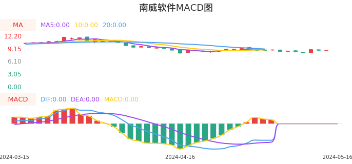 技术面-筹码分布、MACD图：南威软件股票技术面分析报告