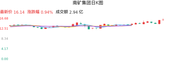 整体分析-日K图：南矿集团股票整体分析报告