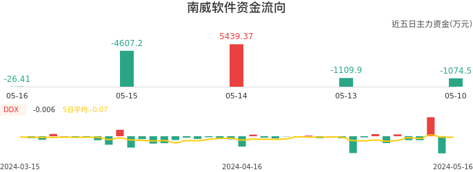 资金面-资金流向图：南威软件股票资金面分析报告